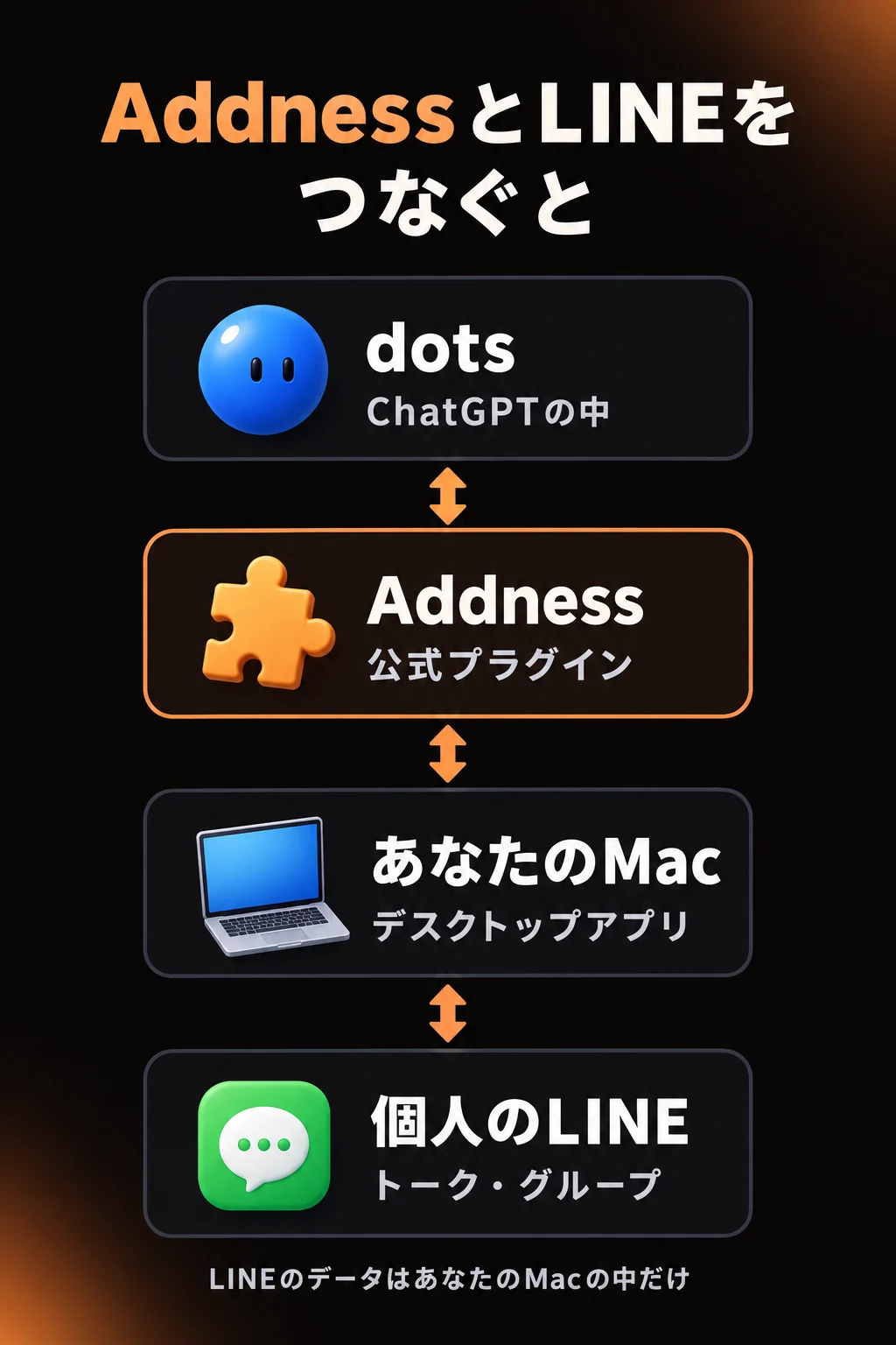AddnessとLINEをつなぐと