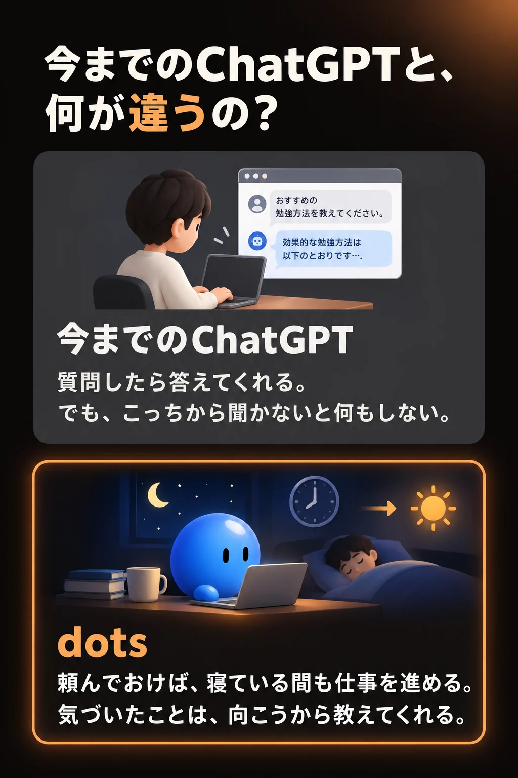 今までのChatGPTは質問したら答えてくれるが、こっちから聞かないと何もしない。dotsは頼んでおけば寝ている間も仕事を進め、気づいたことは向こうから教えてくれる。