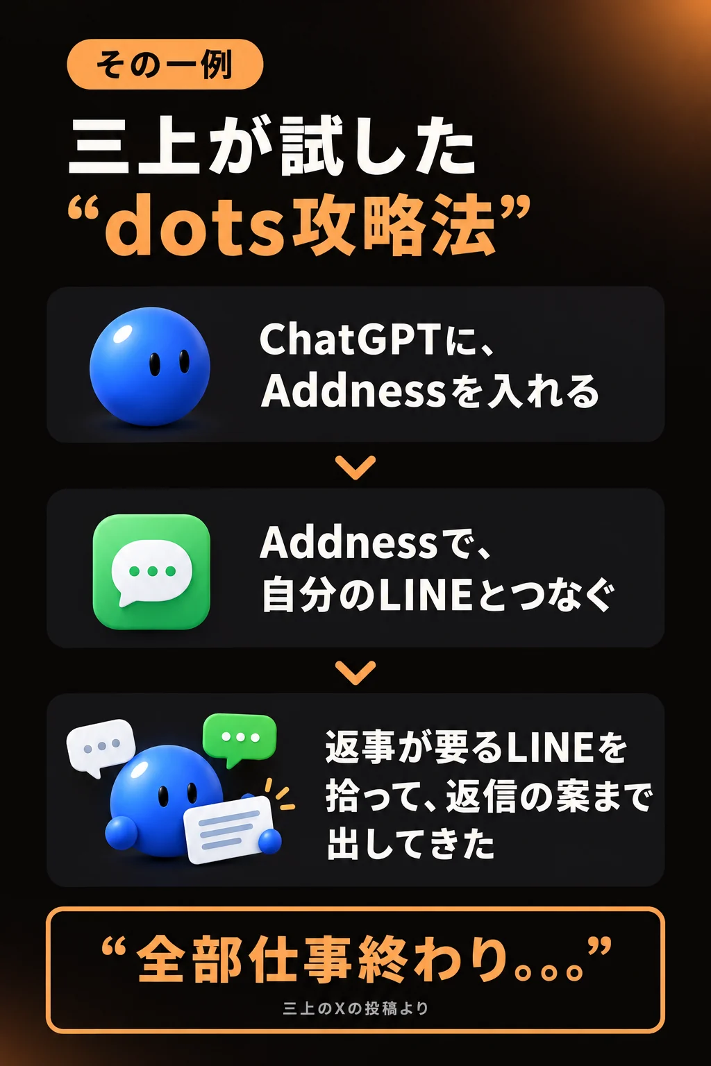その一例：三上が試した“dots攻略法”。ChatGPTにAddnessを入れる→Addnessで自分のLINEとつなぐ→返事が要るLINEを拾って、返信の案まで出してきた。「全部仕事終わり。。。」（三上のXの投稿より）