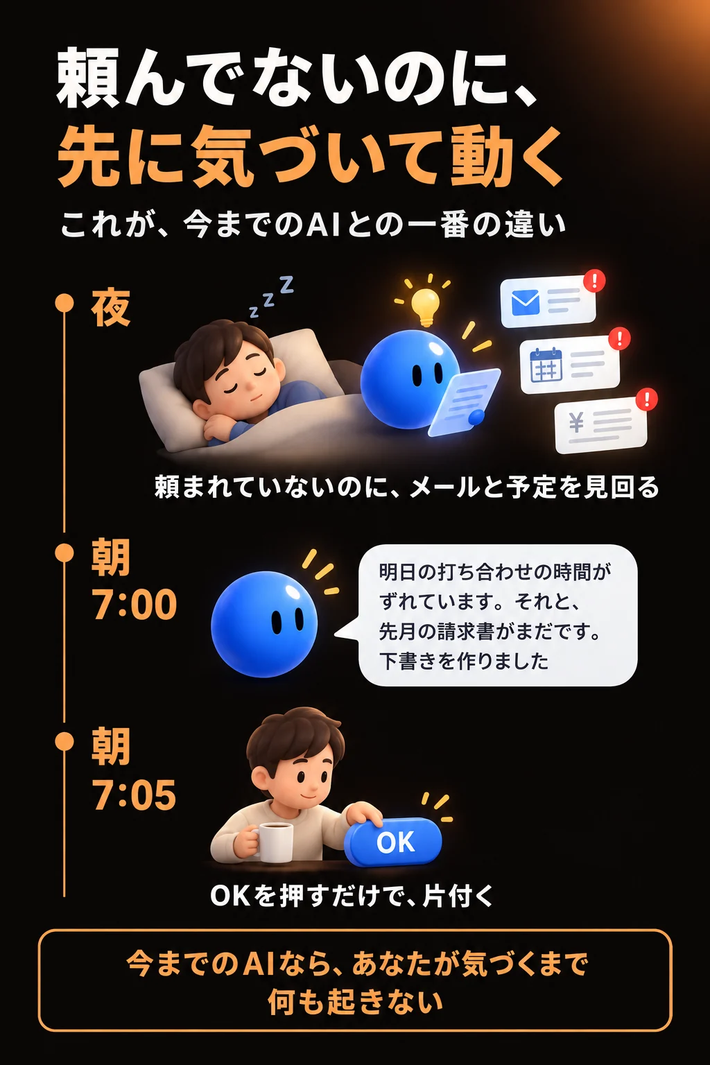 頼んでないのに、先に気づいて動く。夜：頼まれていないのに、メールと予定を見回る。朝7時：明日の打ち合わせの時間がずれています。それと、先月の請求書がまだです。下書きを作りました。朝7時5分：OKを押すだけで、片付く。今までのAIなら、あなたが気づくまで何も起きない。