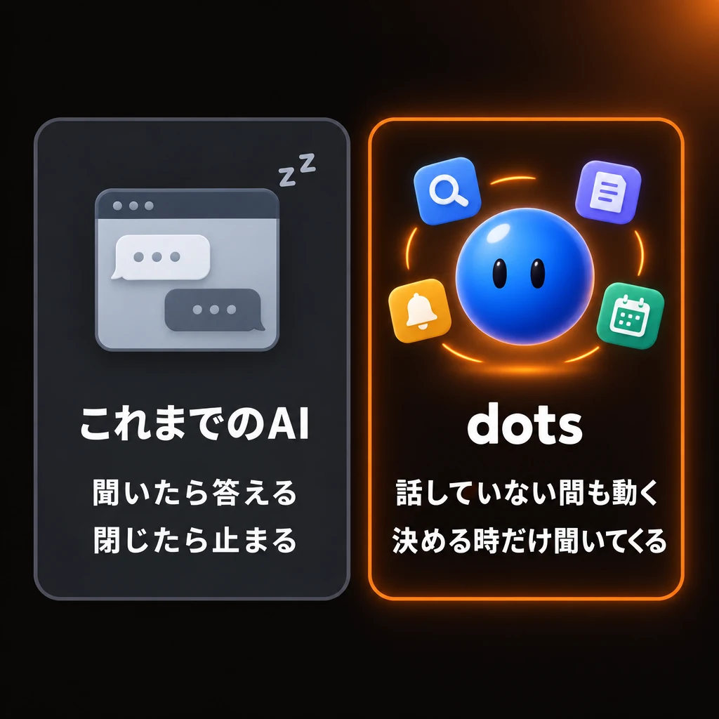 これまでのAIは聞いたら答える・閉じたら止まる。dotsは話していない間も動き、決める時だけ聞いてくる