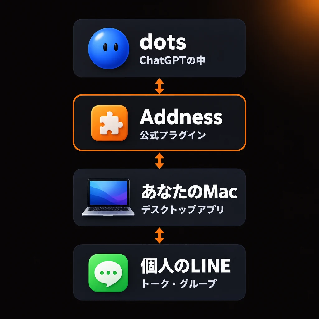dots（ChatGPTの中）→ Addness（公式プラグイン）→ あなたのMac（デスクトップアプリ）→ 個人のLINE