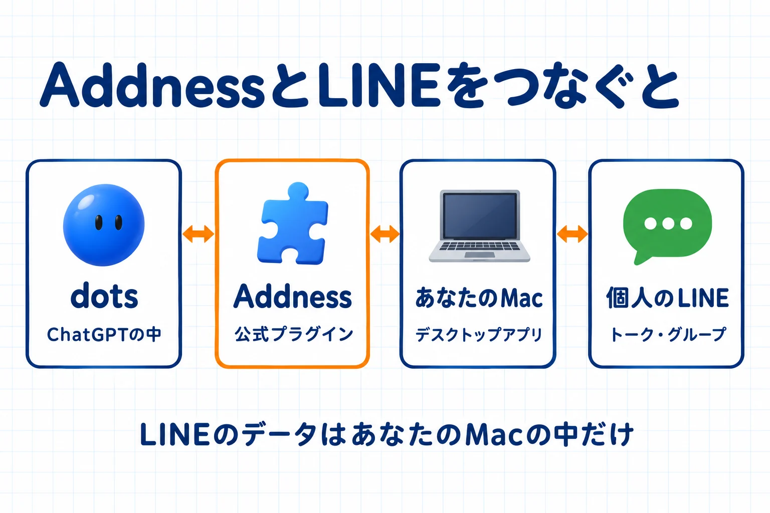 AddnessとLINEをつなぐと：dots（ChatGPTの中）→Addness（公式プラグイン）→あなたのMac（デスクトップアプリ）→個人のLINE（トーク・グループ）。LINEのデータはあなたのMacの中だけ