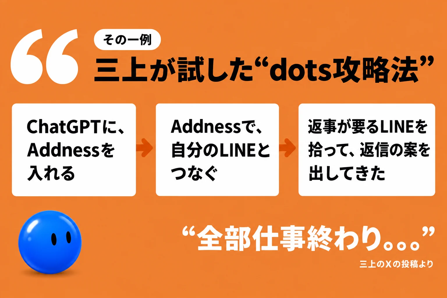 その一例：三上が試した“dots攻略法”。ChatGPTにAddnessを入れる→Addnessで自分のLINEとつなぐ→返事が要るLINEを拾って、返信の案まで出してきた。“全部仕事終わり。。。”（三上のXの投稿より）