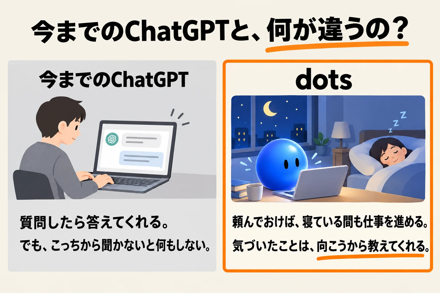 今までのChatGPTは質問したら答えてくれるが、こっちから聞かないと何もしない。dotsは頼んでおけば寝ている間も仕事を進め、気づいたことは向こうから教えてくれる。