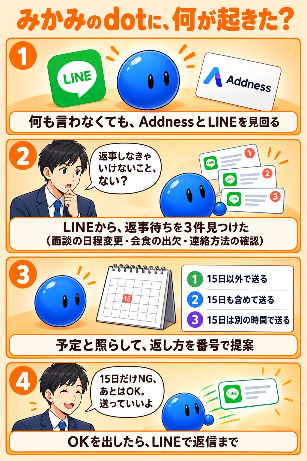 みかみのdotに、何が起きた？①何も言わなくても、AddnessとLINEを見回る②「返事しなきゃいけないこと、ない？」→LINEから返事待ちを3件見つけた（面談の日程変更・会食の出欠・連絡方法の確認）③予定と照らして、返し方を番号で提案④「15日だけNG、あとはOK。送っていいよ」→LINEで返信まで