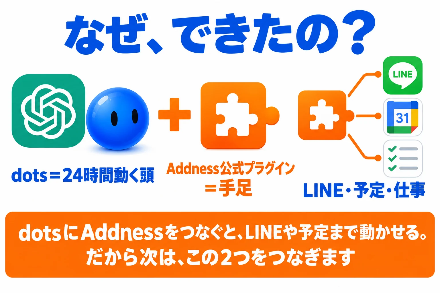 なぜ、できたの？ dots＝24時間動く頭＋Addness公式プラグイン＝手足→LINE・予定・仕事。dotsにAddnessをつなぐと、LINEや予定まで動かせる。だから次は、この2つをつなぎます