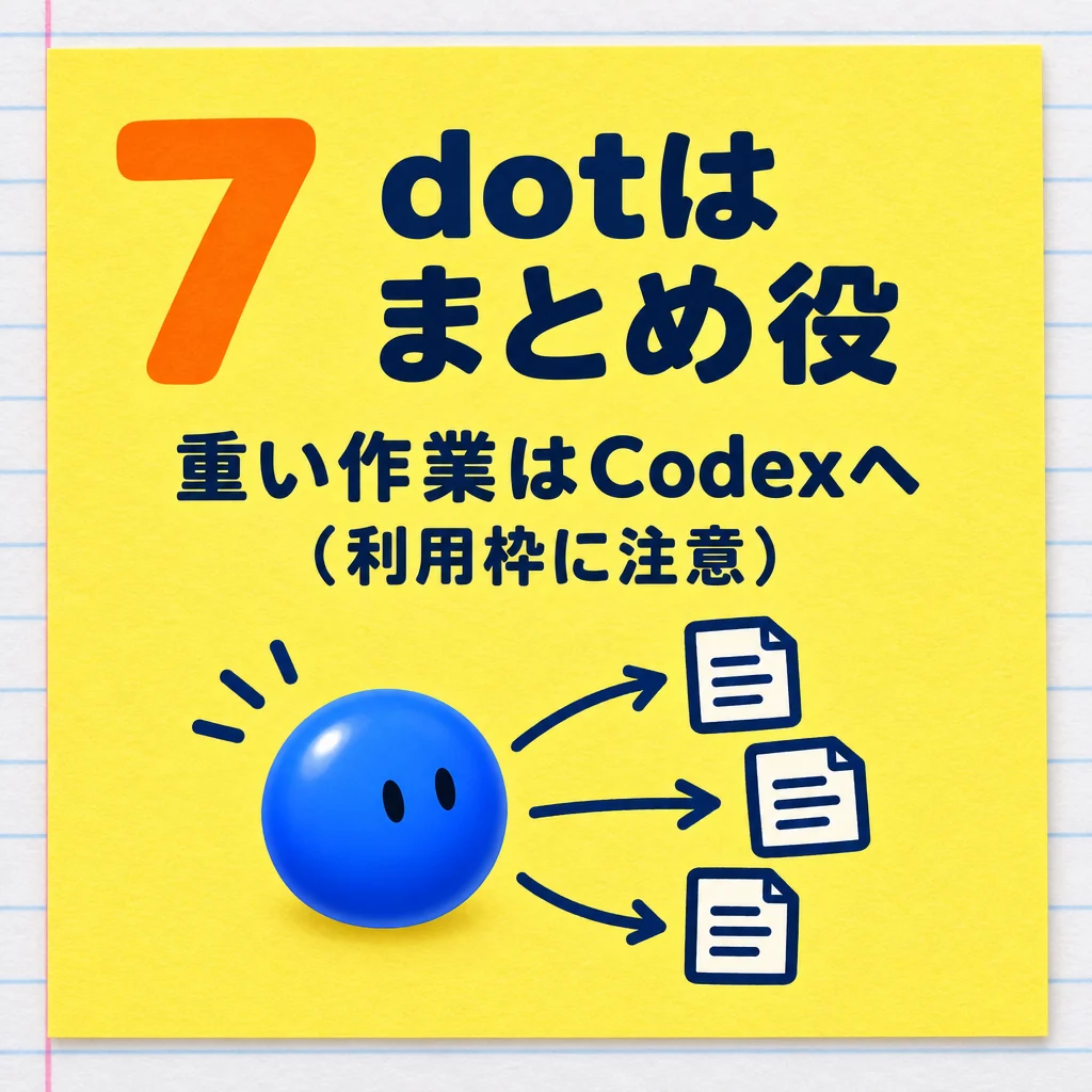 7 dotはまとめ役。重い作業はCodexへ(利用枠に注意)